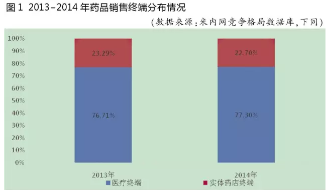 【市場】四大醫療終端暢銷藥分布圖